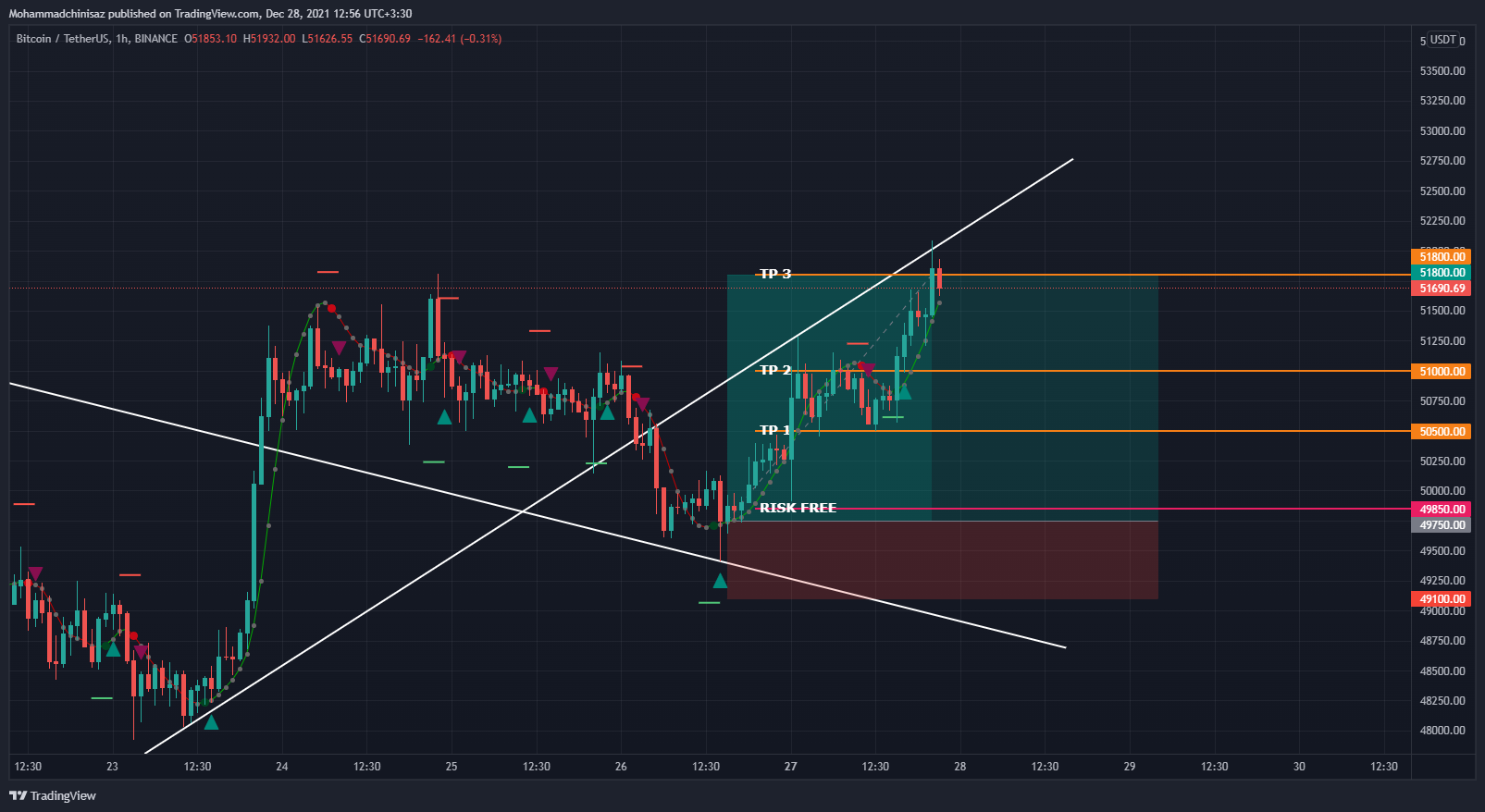 BINANCE:BTCUSDT Chart Image by Mohammadchinisaz
