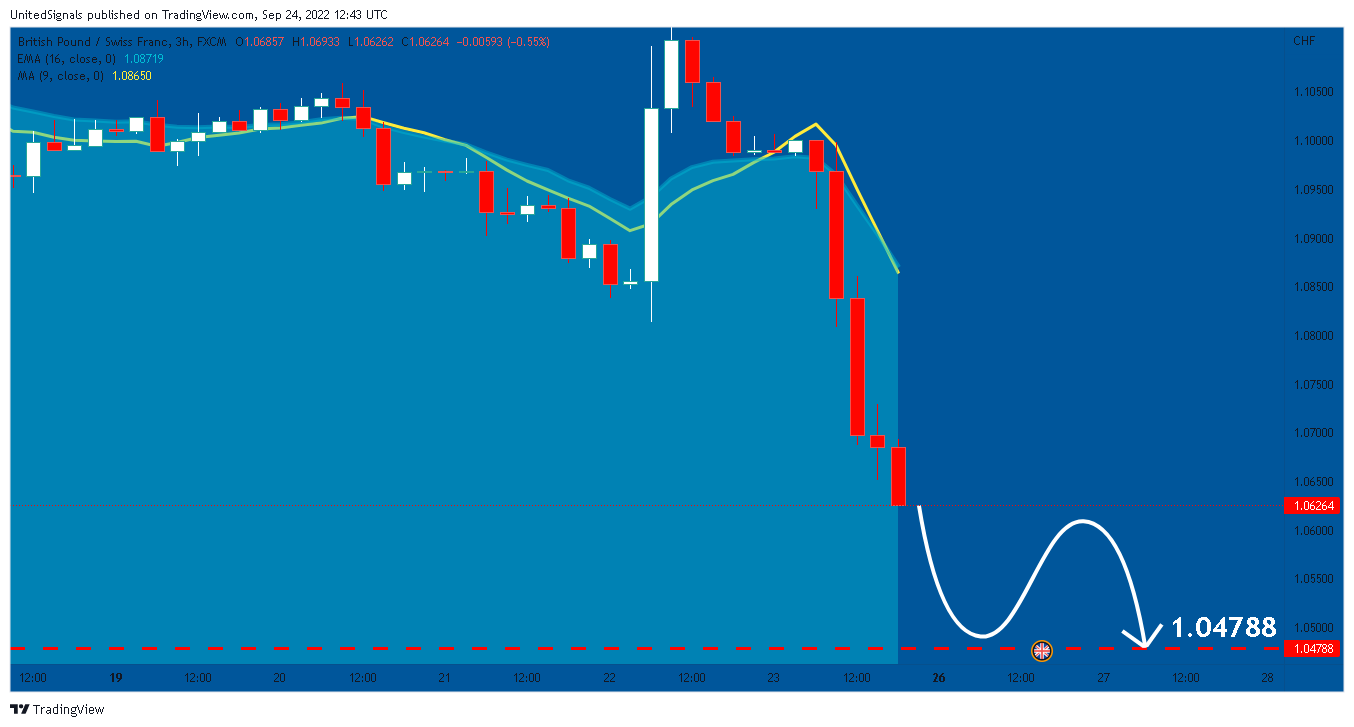 FX:GBPCHF Chart Image by UnitedSignals
