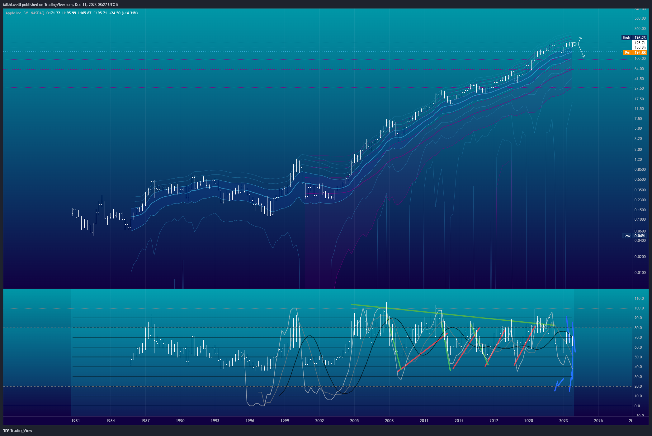 BATS:AAPL Chart Image by Mikhiavelli