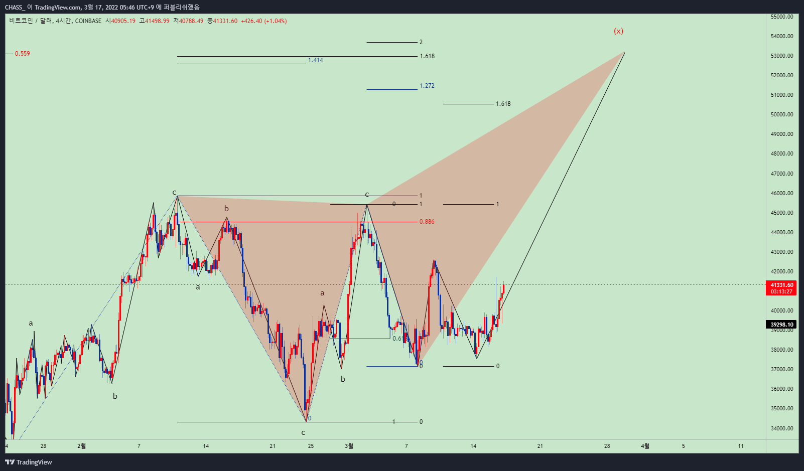 COINBASE:BTCUSD Chart Image by ElleXBT