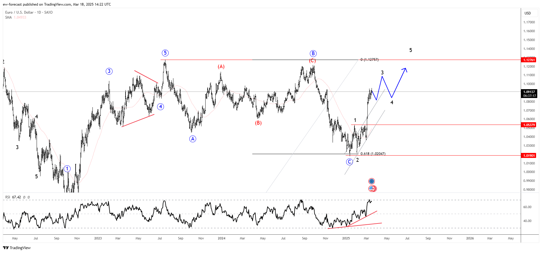 SAXO:EURUSD Chart Image by ew-forecast