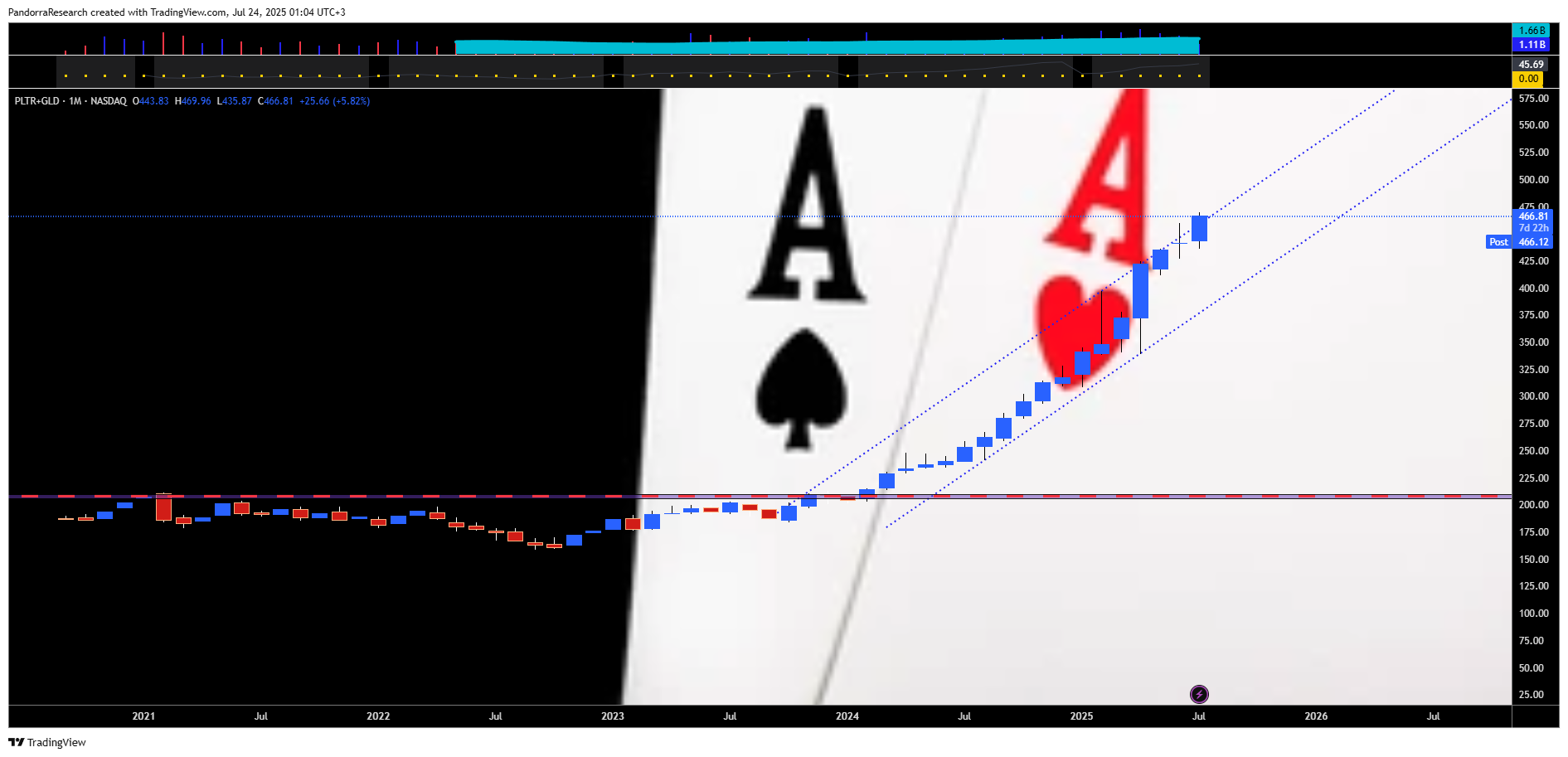 BATS:PLTR+BATS:GLD Chart Image by PandorraResearch