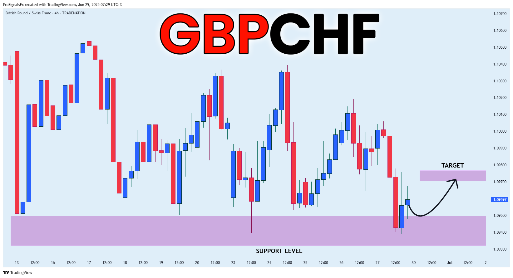 TRADENATION:GBPCHF Chart Image by ProSignalsFx