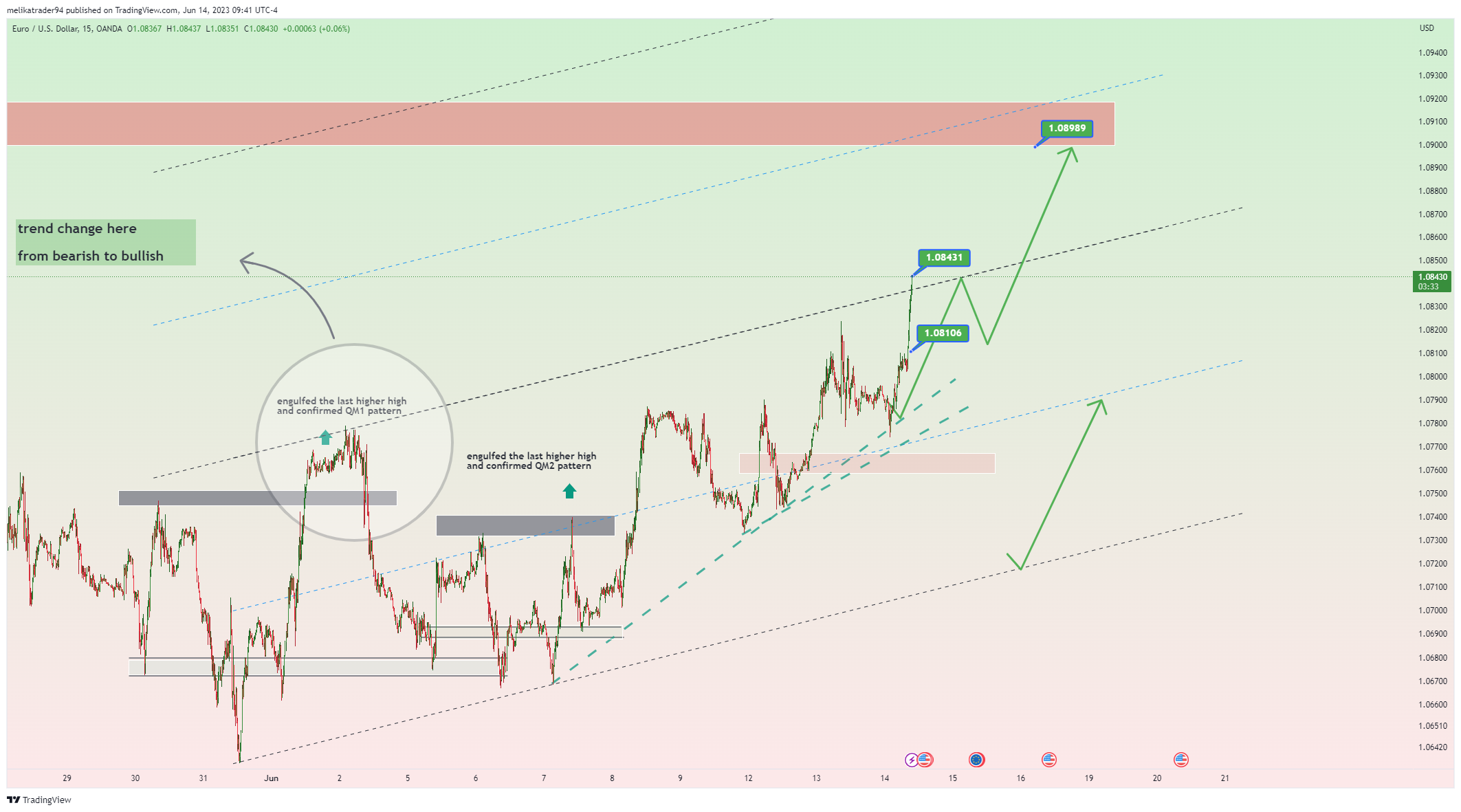 OANDA:EURUSD Chart Image by melikatrader94