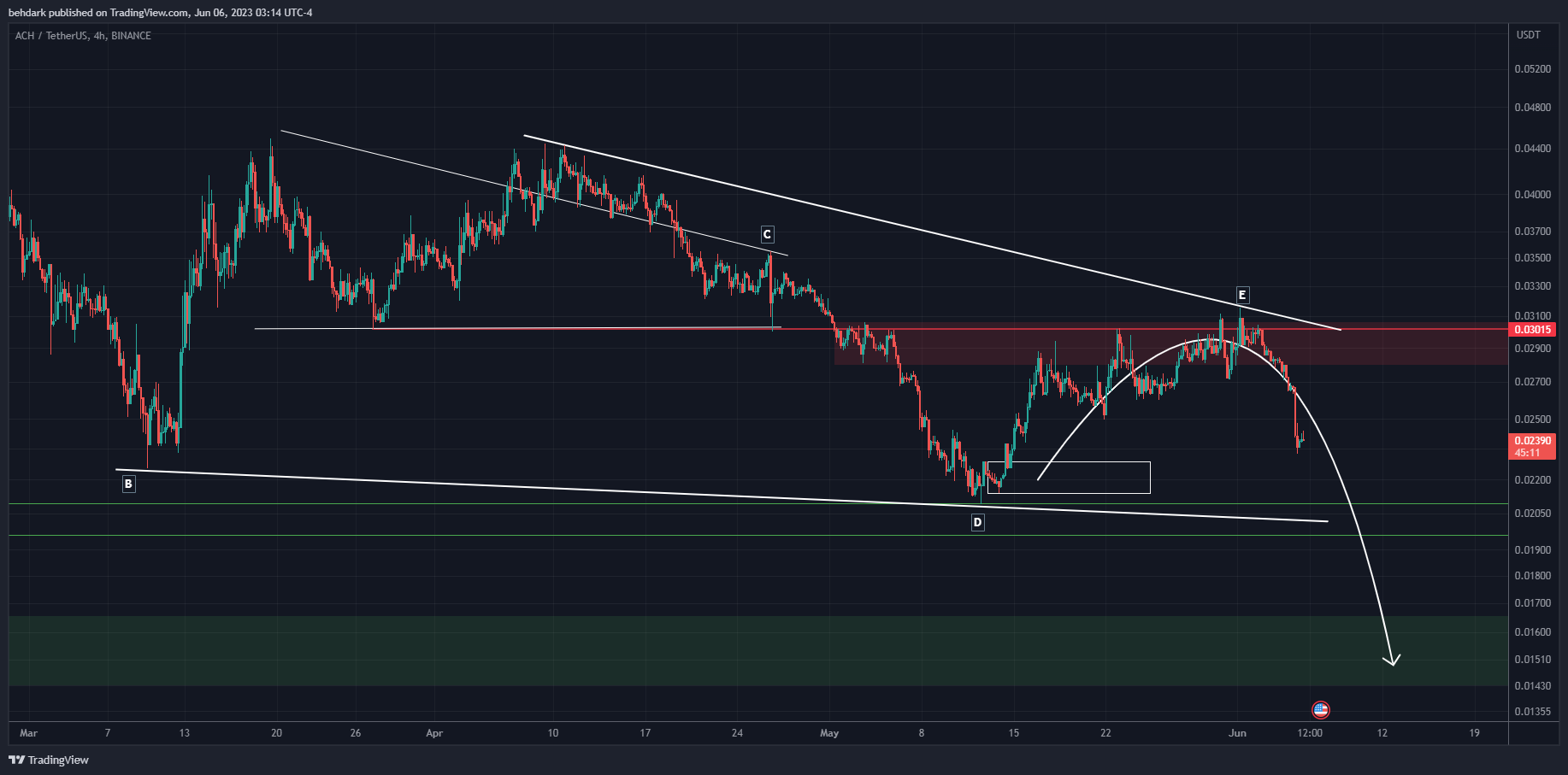 BINANCE:ACHUSDT Chart Image by behdark