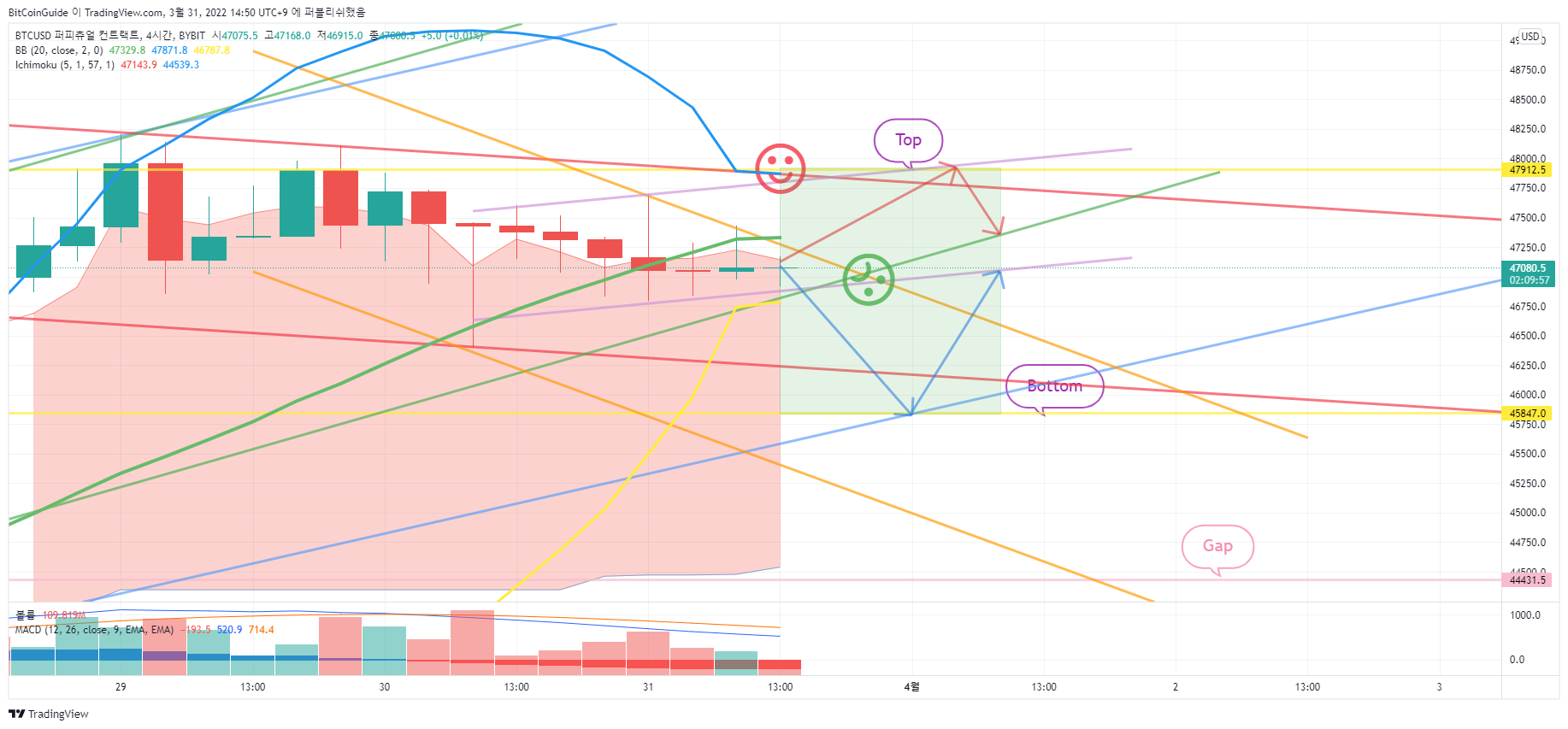 BYBIT:BTCUSD Chart Image by BitCoinGuide