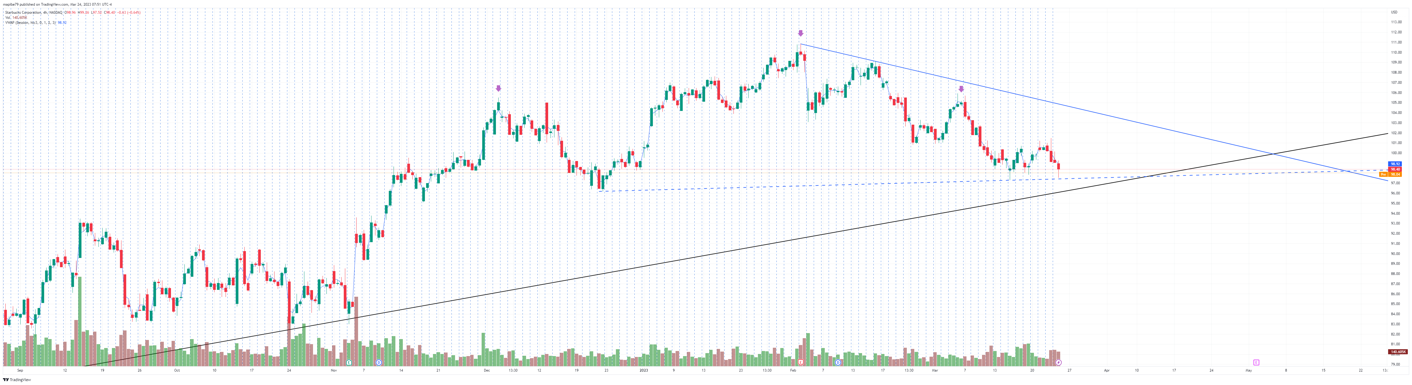NASDAQ:SBUX Chart Image by mapibe79