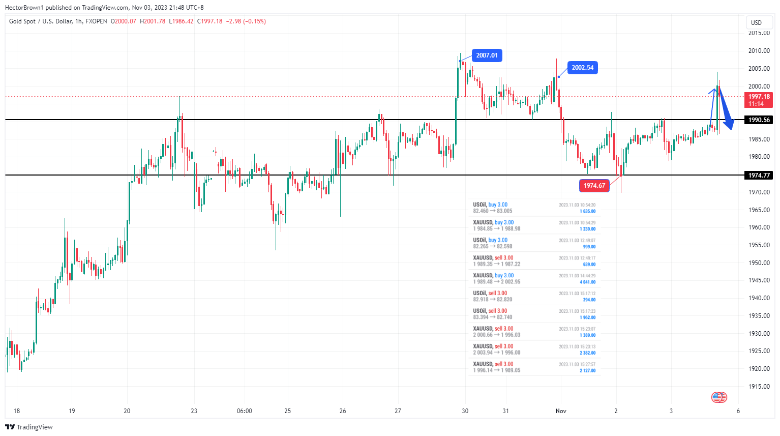FXOPEN:XAUUSD Chart Image by HectorBrown1