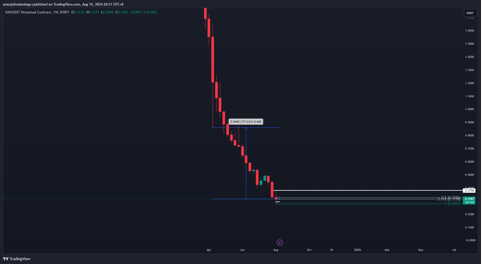 BYBIT:DAOUSDT.P Chart Image by amosjohndomingo