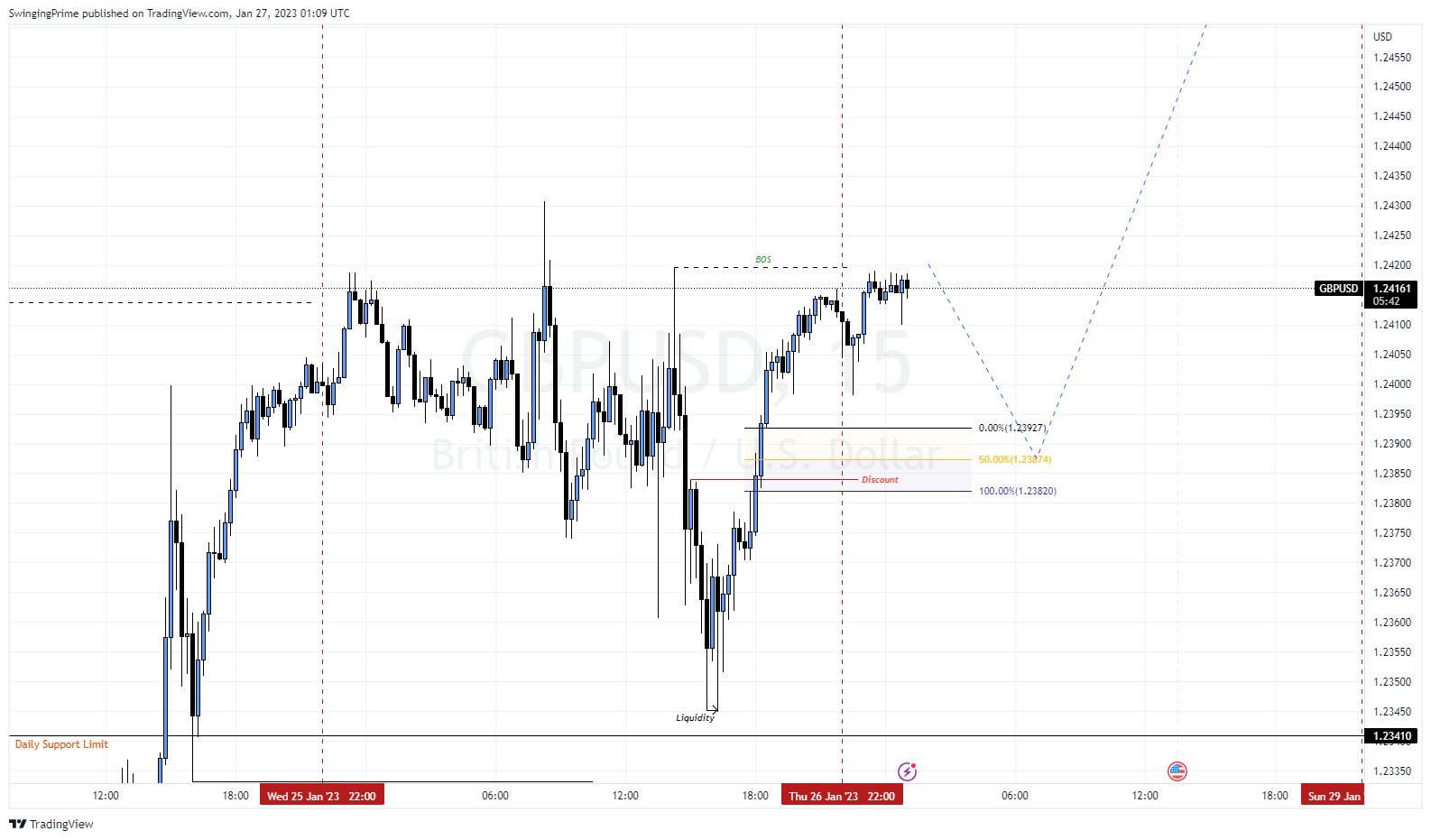 OANDA:GBPUSD Chart Image by SwingingPrime
