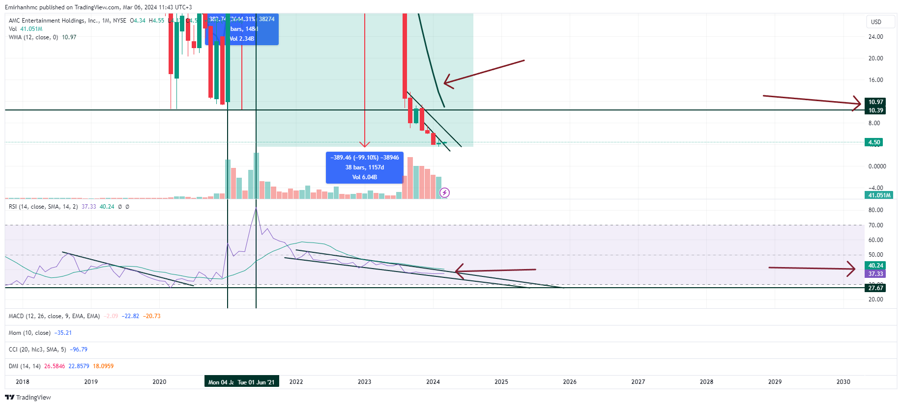 BATS:AMC Chart Image by Emirhanhmc