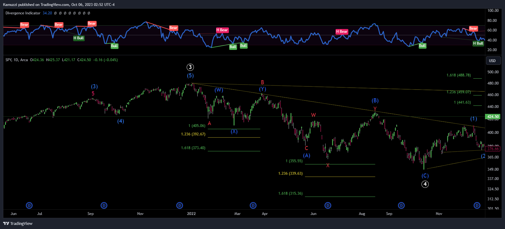 BATS:SPY Chart Image by CryptoHolix