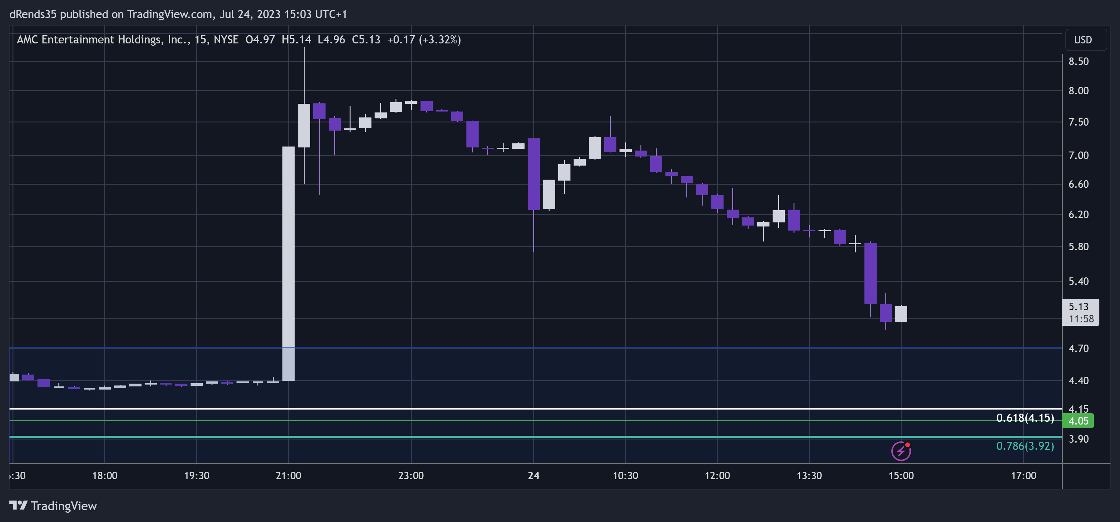 NYSE:AMC Chart Image by dRends35