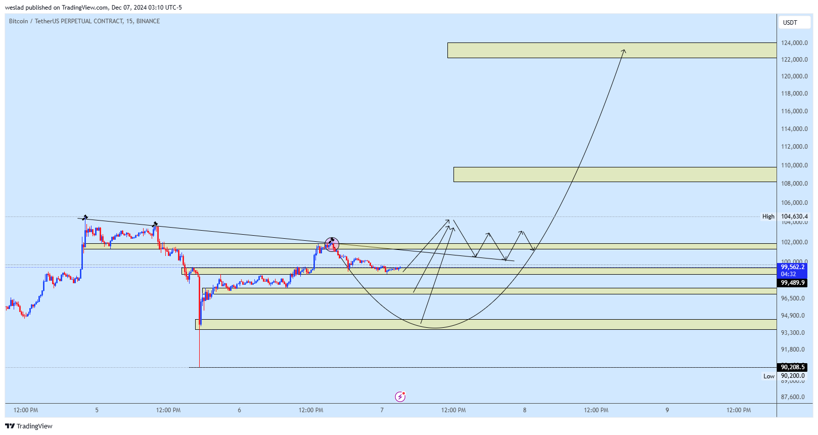 BINANCE:BTCUSDT.P Chart Image by weslad