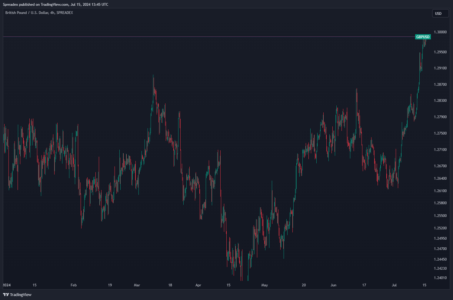SPREADEX:GBPUSD Chart Image by Spreadex