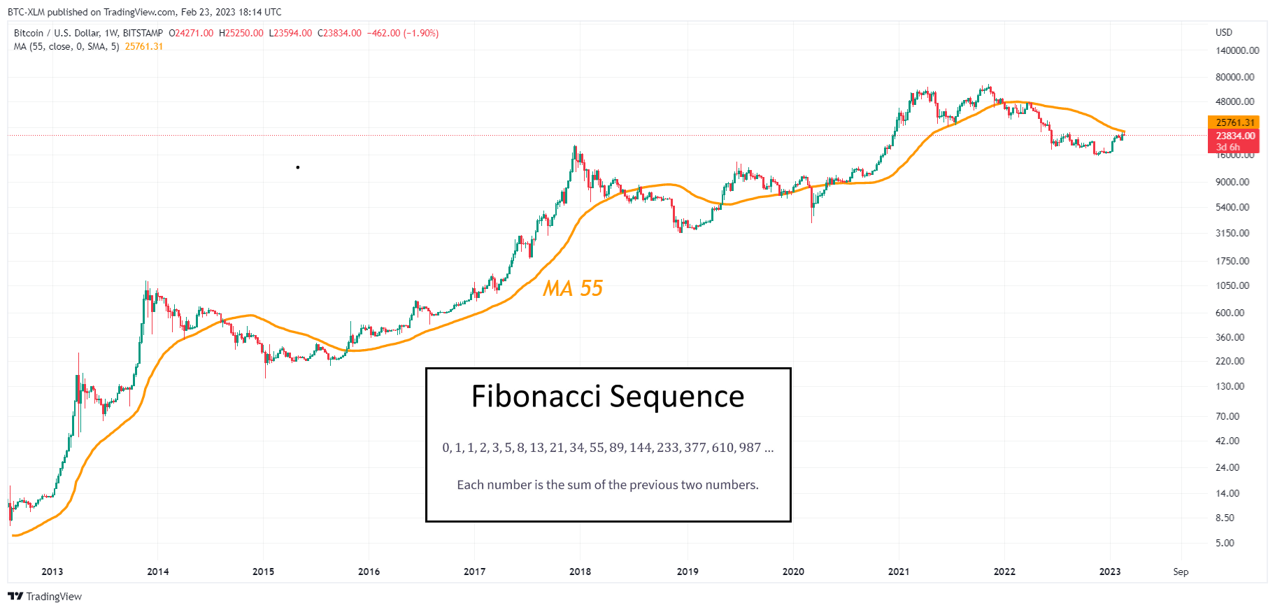 BITSTAMP:BTCUSD Chart Image by BTC-XLM
