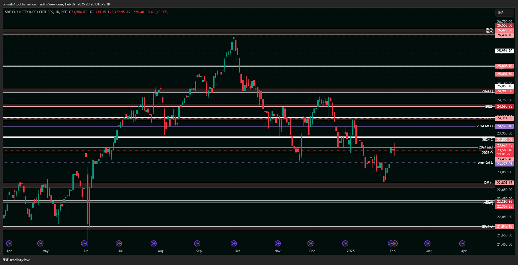 NSE:NIFTY1! Chart Image by omvats1