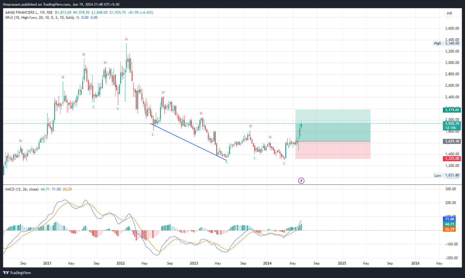 NSE:AAVAS Chart Image by thepranam