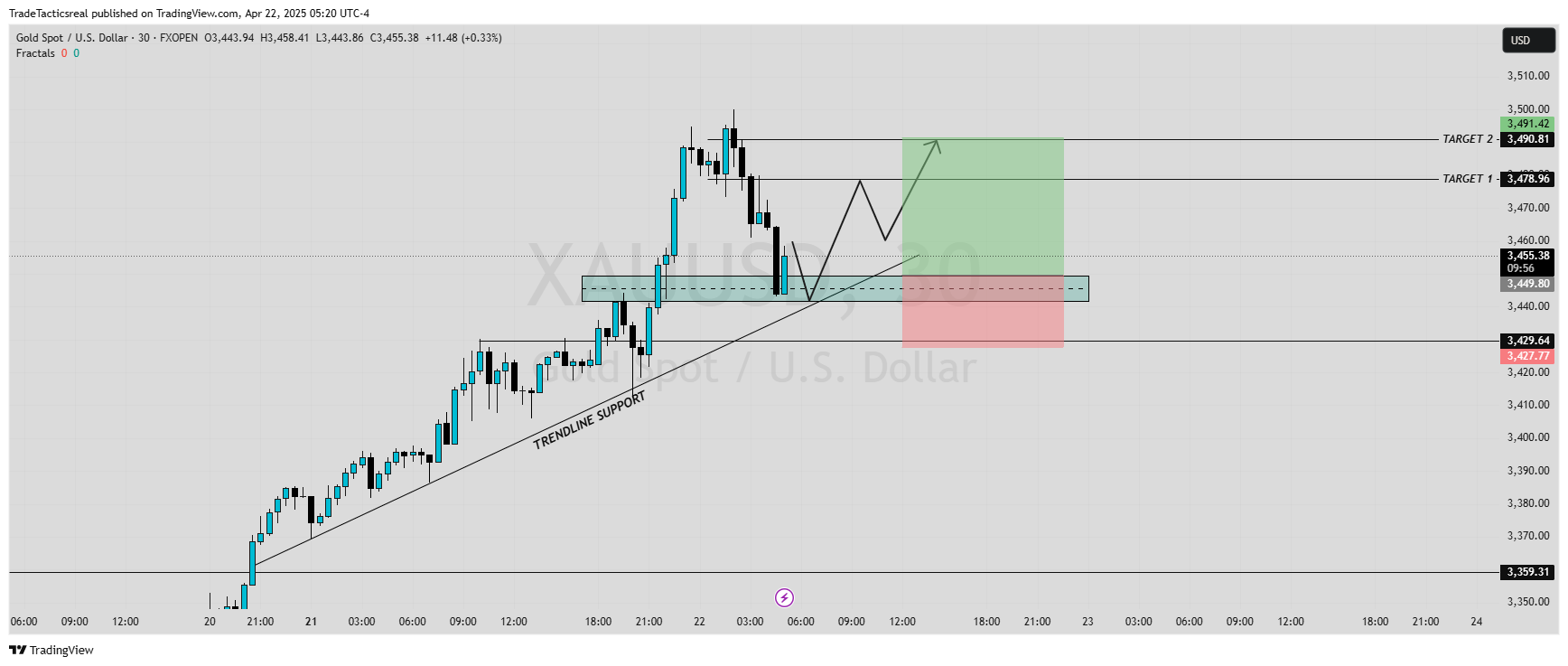 FXOPEN:XAUUSD Chart Image by TradeTacticsreal