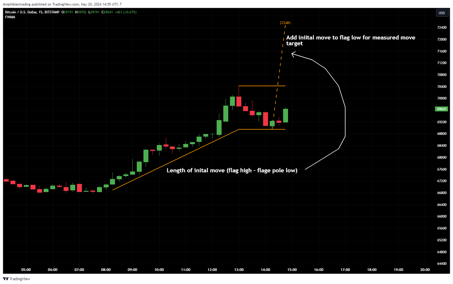 BITSTAMP:BTCUSD Chart Image by Amphibiantrading