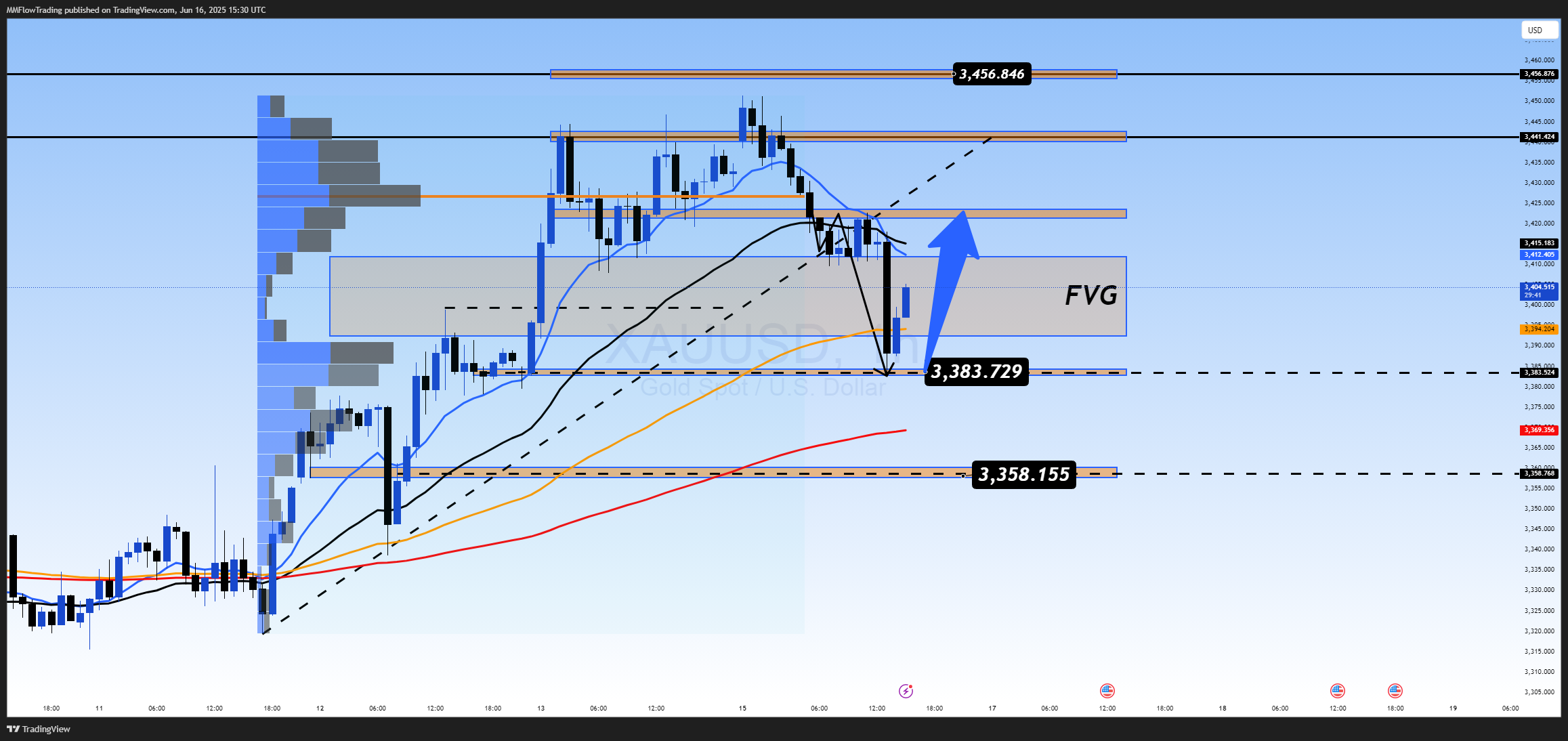 OANDA:XAUUSD Chart Image by MMFlowTrading