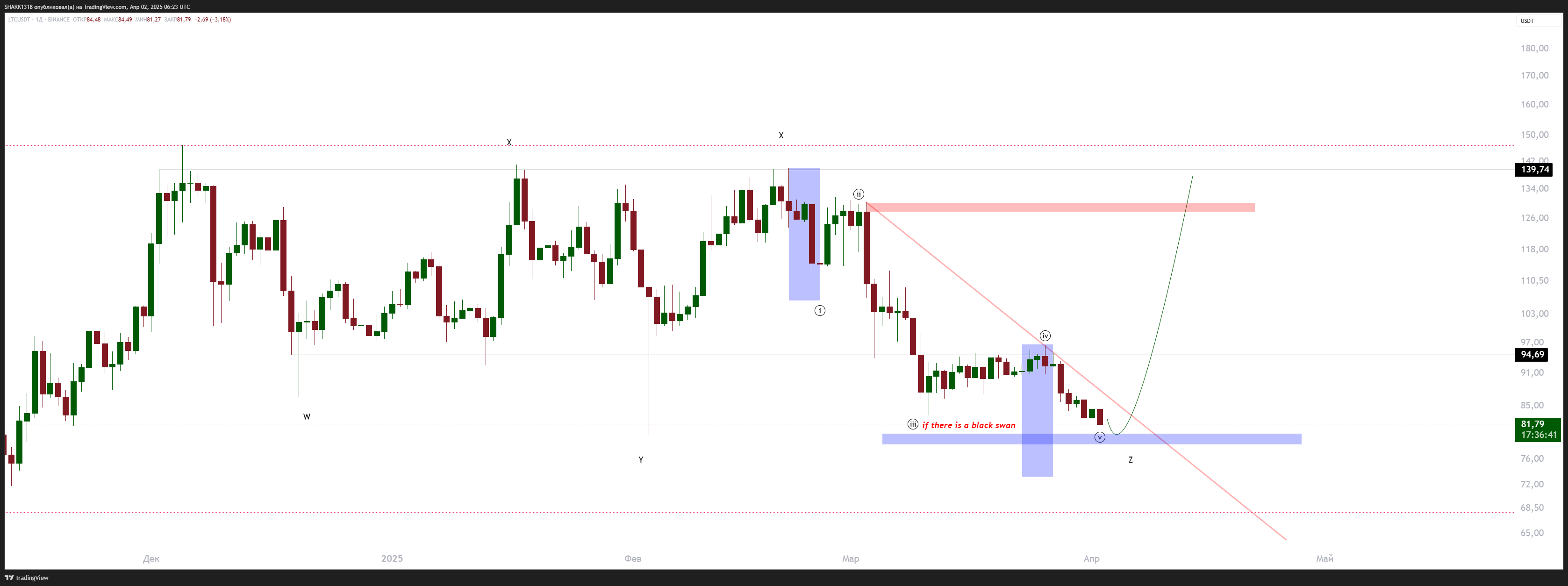 BINANCE:LTCUSDT Chart Image by SHARK1318