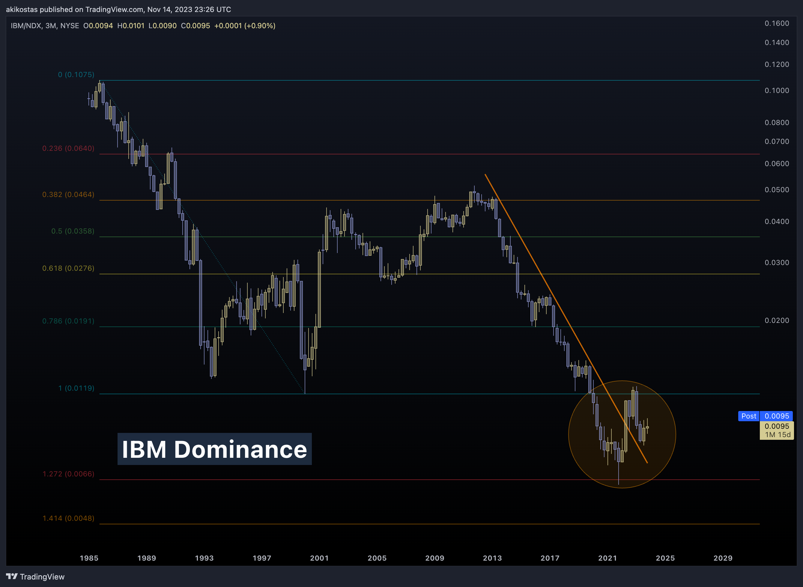 NYSE:IBM/NASDAQ:NDX Chart Image by akikostas