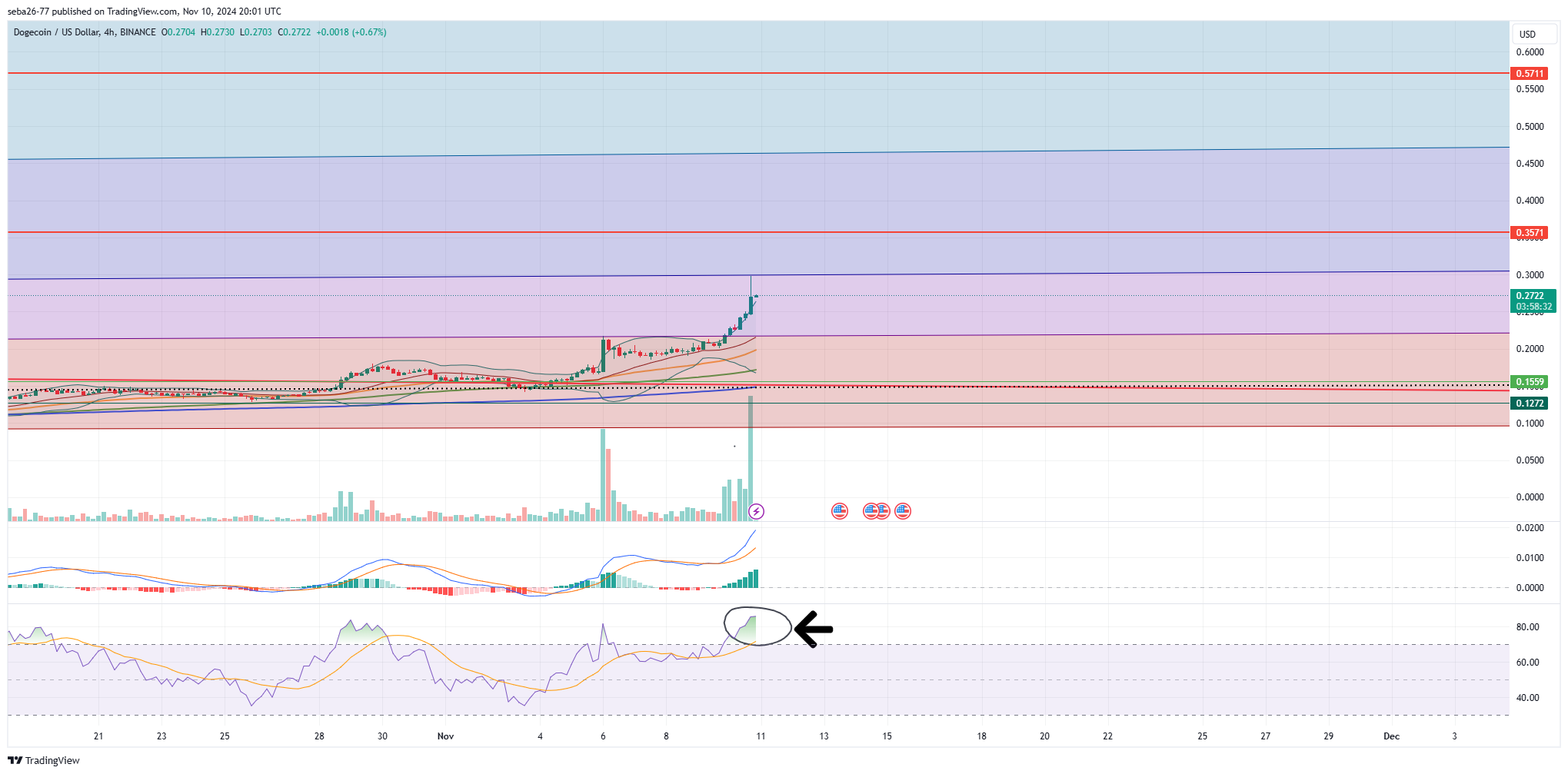 BINANCE:DOGEUSD Chart Image by seba26-77