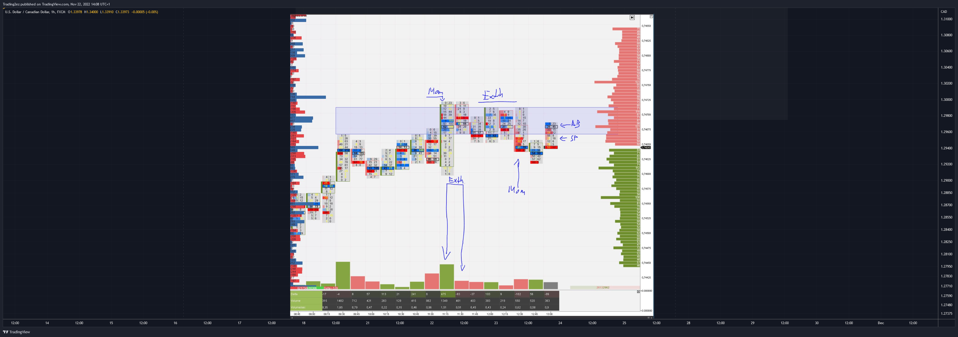 FX:USDCAD Chart Image by Trading2ez