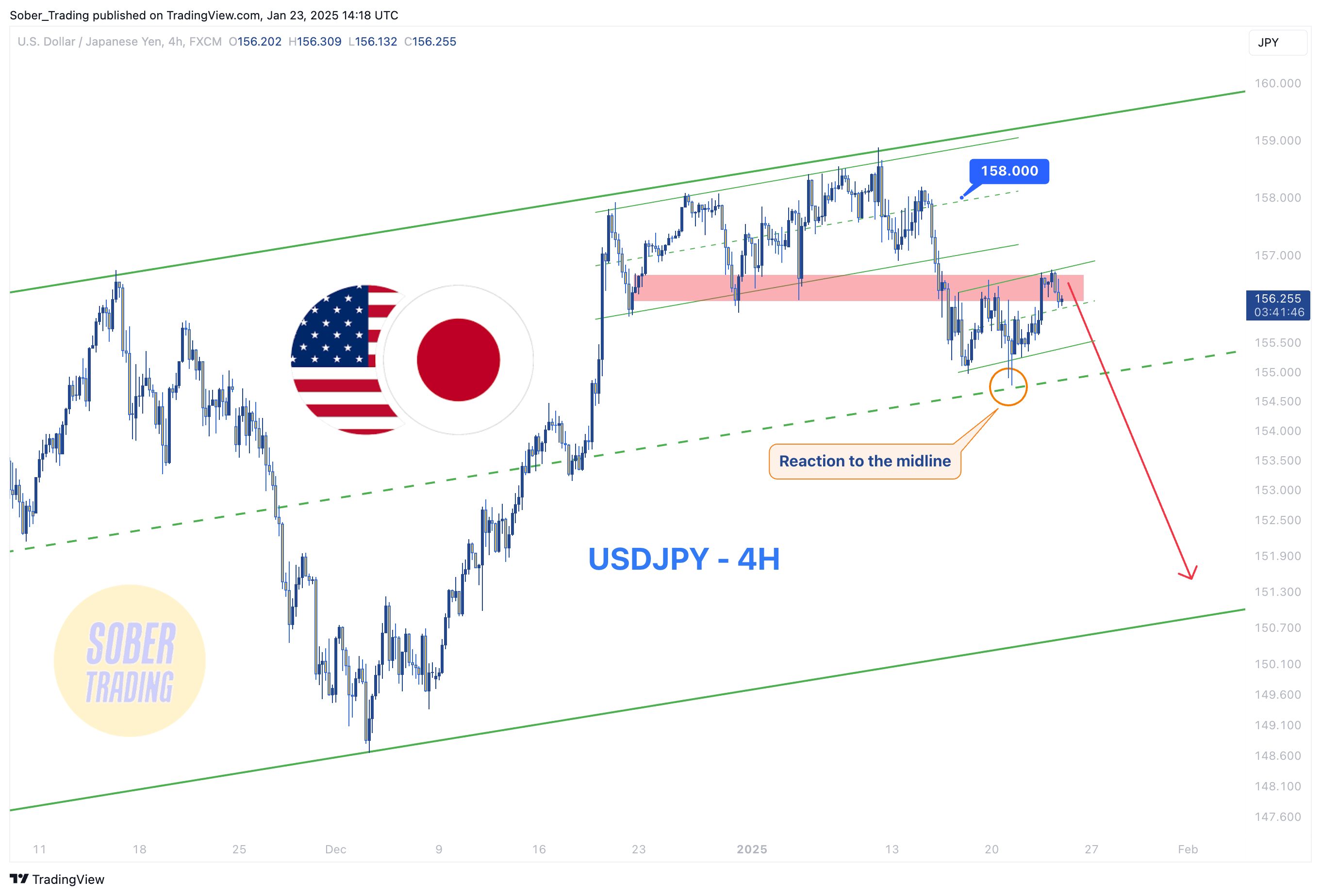 FX:USDJPY Chart Image by Sober_Trading