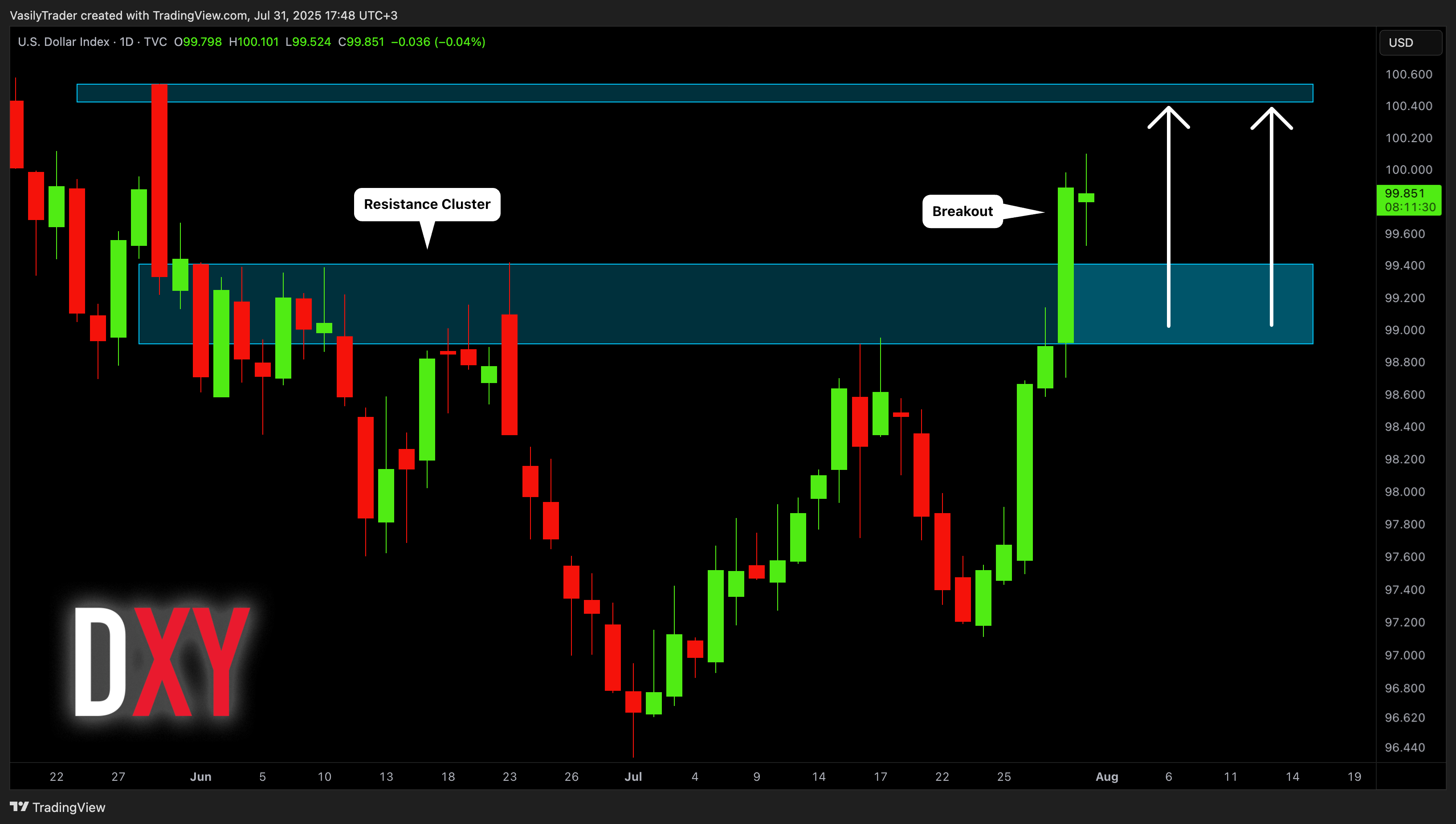 TVC:DXY Chart Image by VasilyTrader
