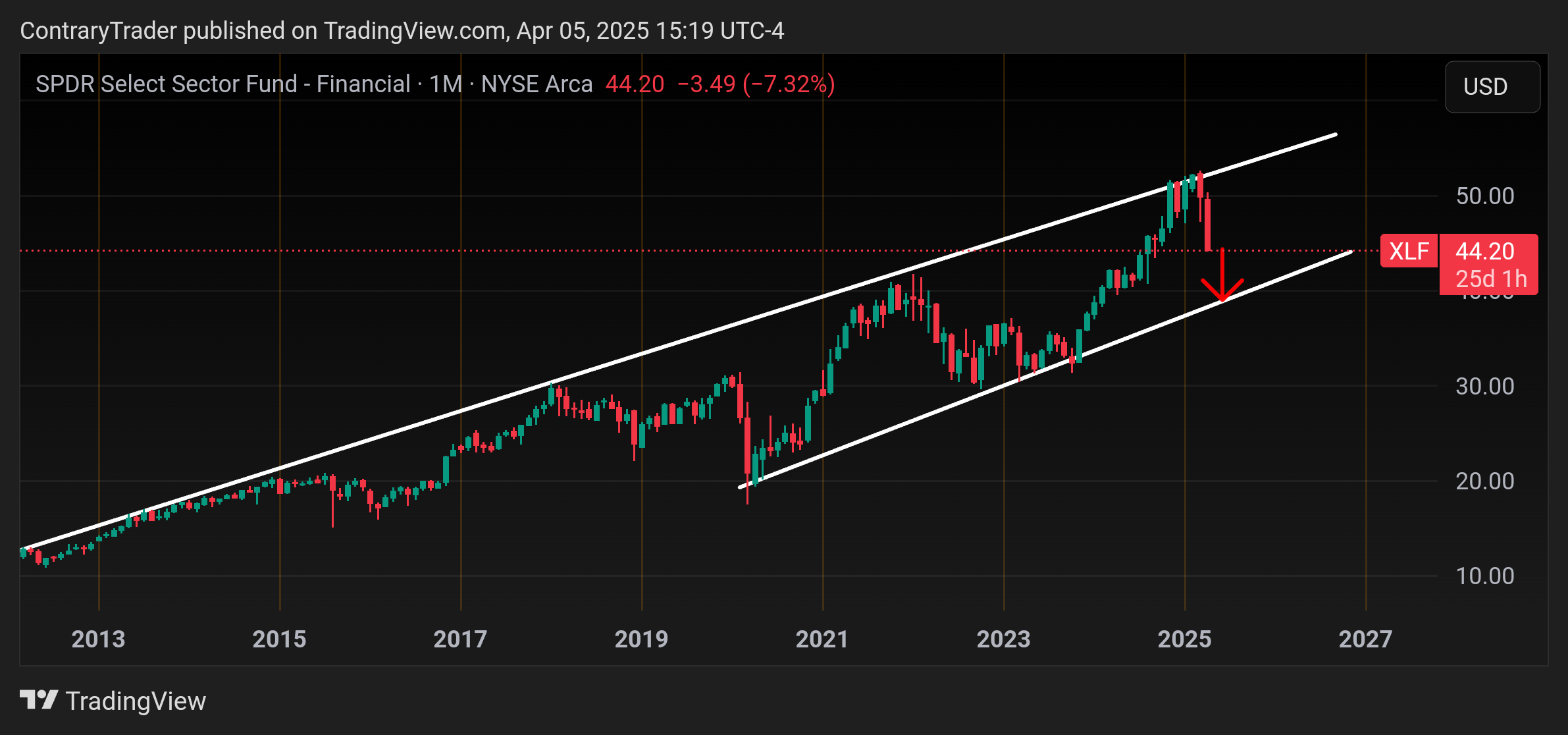 BATS:XLF Chart Image by ContraryTrader