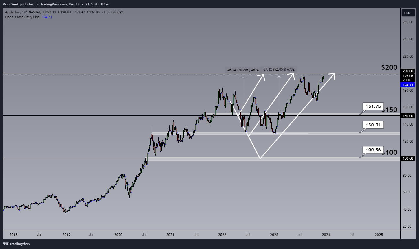 BATS:AAPL Chart Image by VaidoVeek