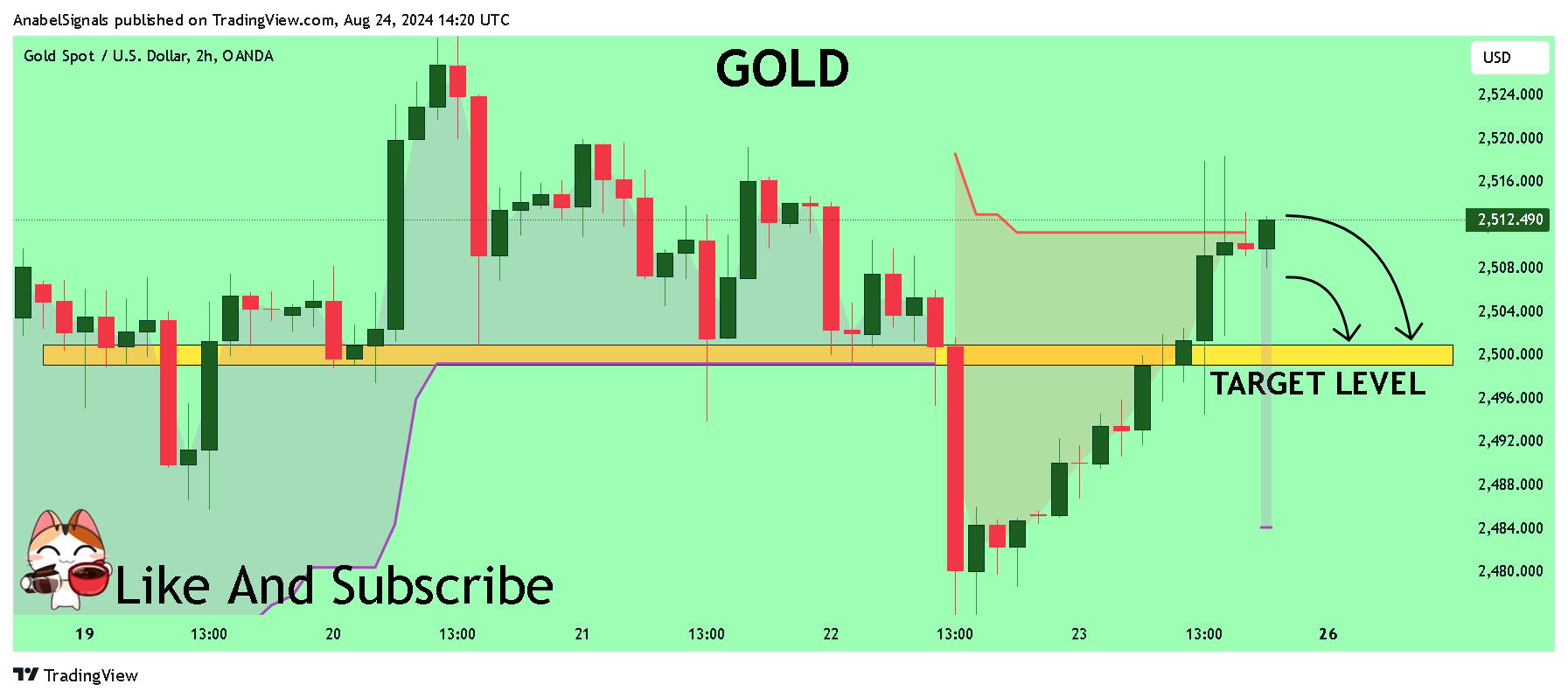 OANDA:XAUUSD Chart Image by AnabelSignals