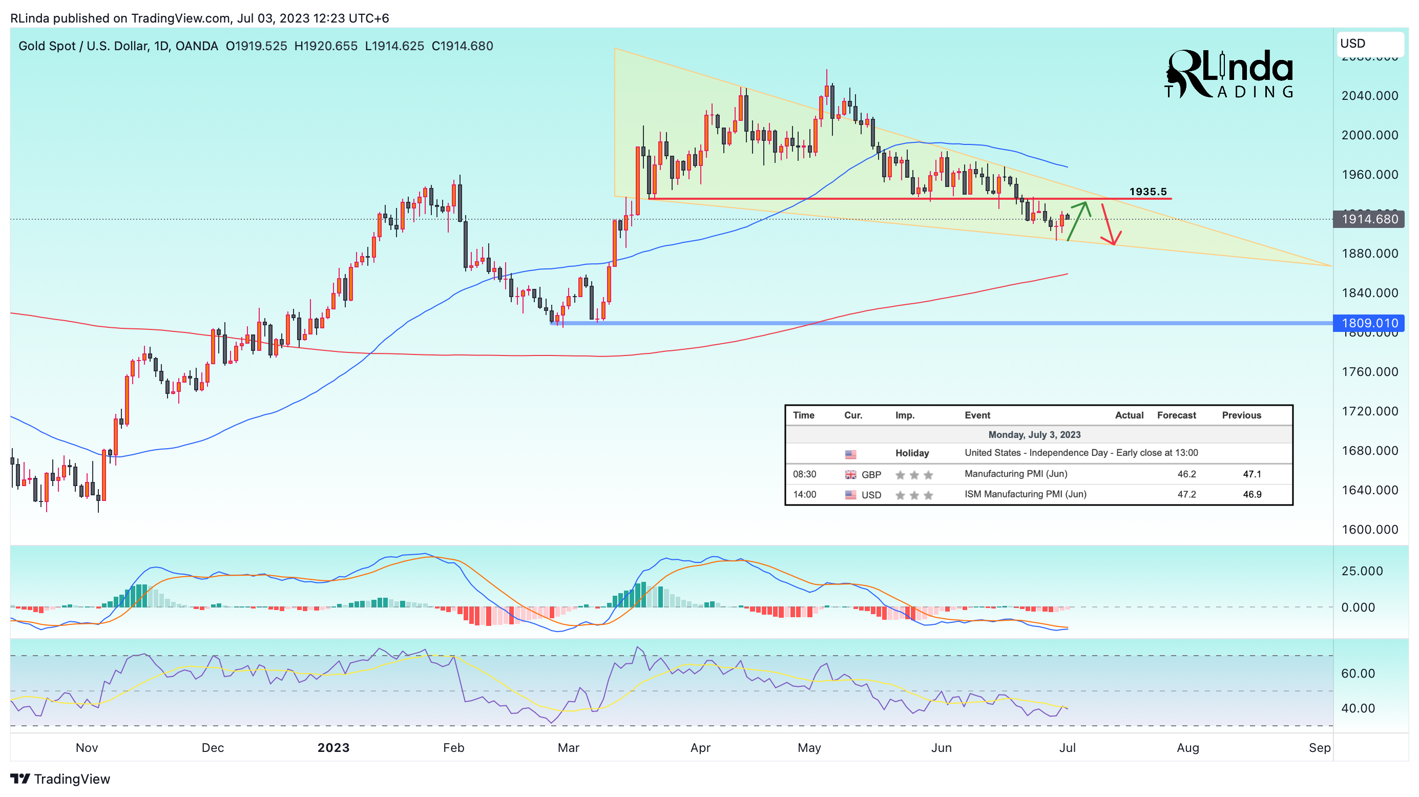 OANDA:XAUUSD Chart Image by RLinda