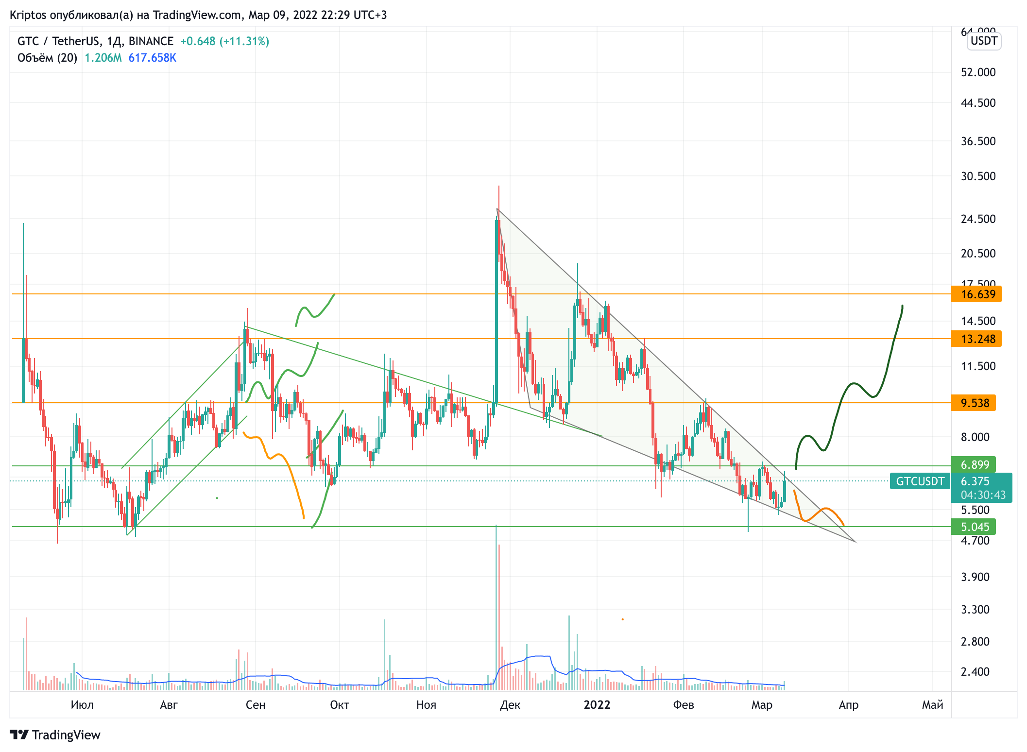 BINANCE:GTCUSDT Chart Image by Kirill_Gaitan