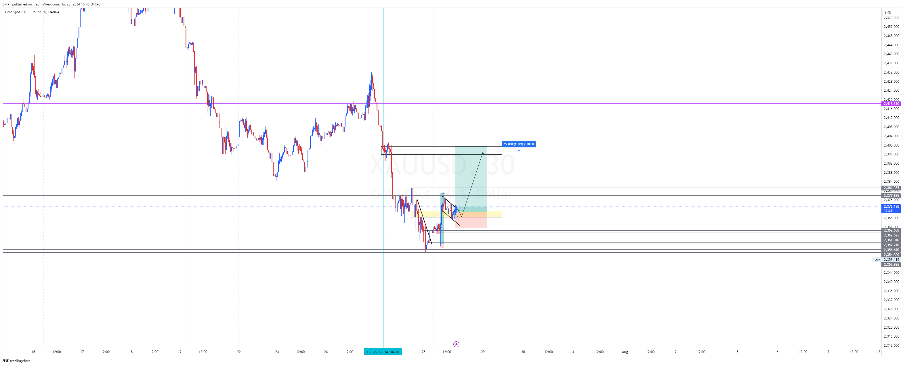 OANDA:XAUUSD Chart Image by S-Fx_