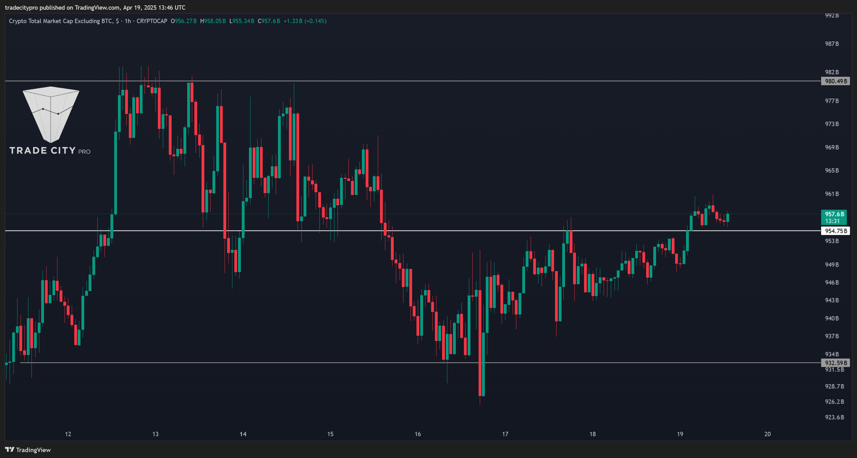 CRYPTOCAP:TOTAL2 Chart Image by tradecitypro