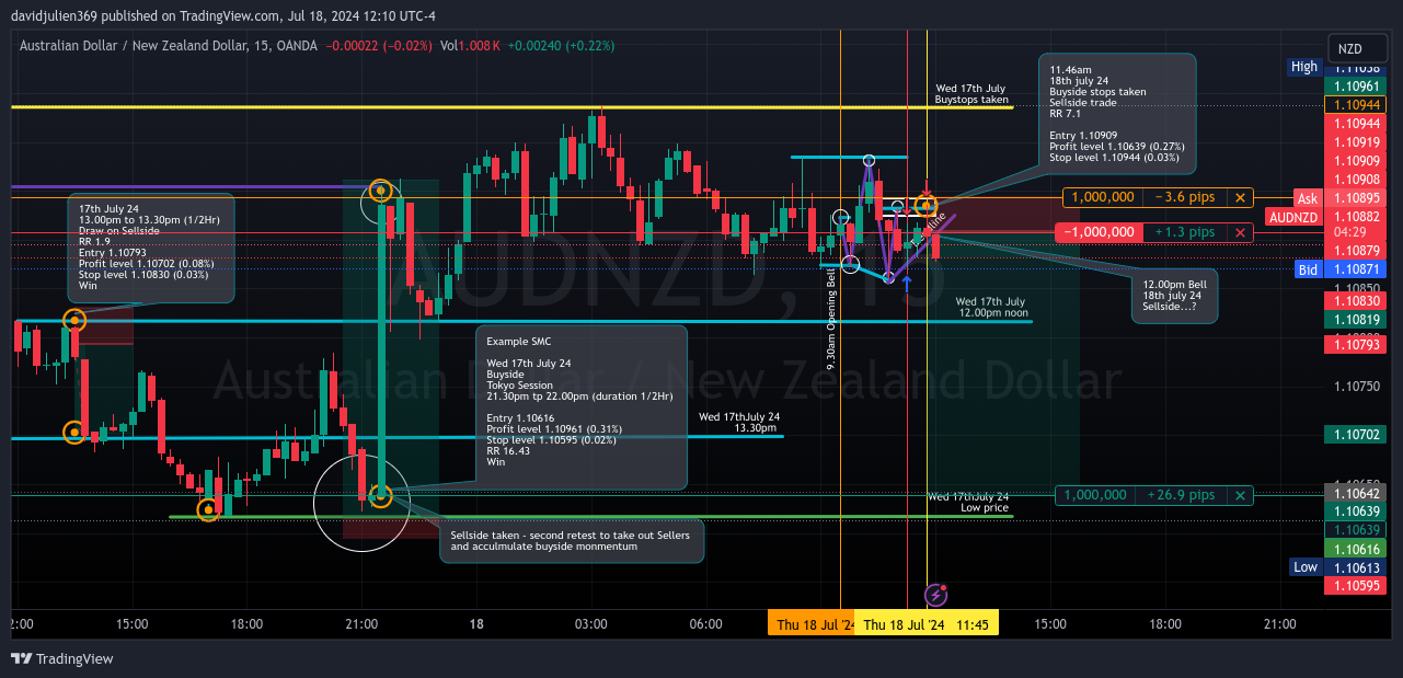 OANDA:AUDNZD Chart Image by davidjulien369