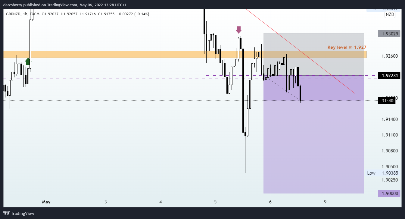 FX:GBPNZD Chart Image by darcsherry