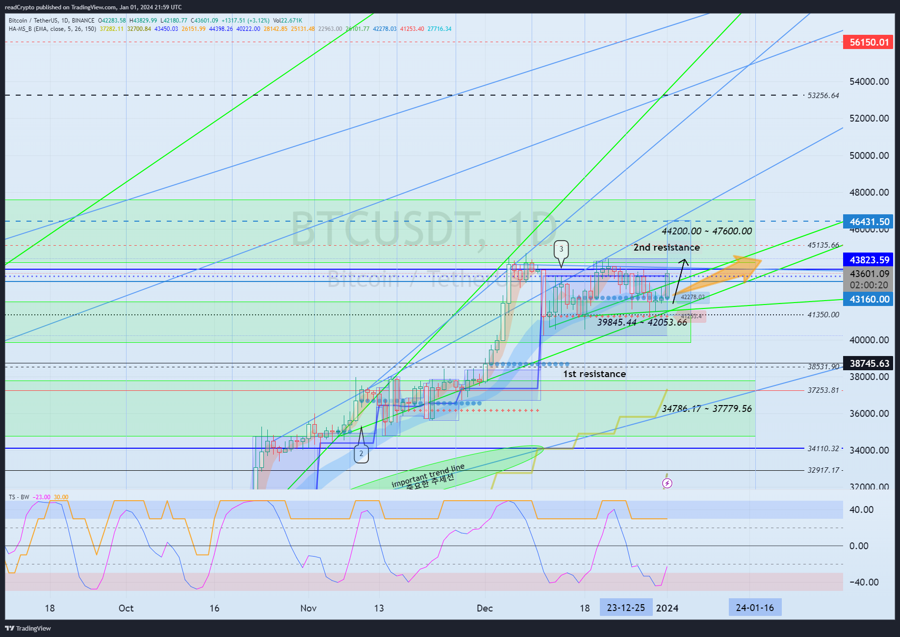 BINANCE:BTCUSDT Chart Image by readCrypto