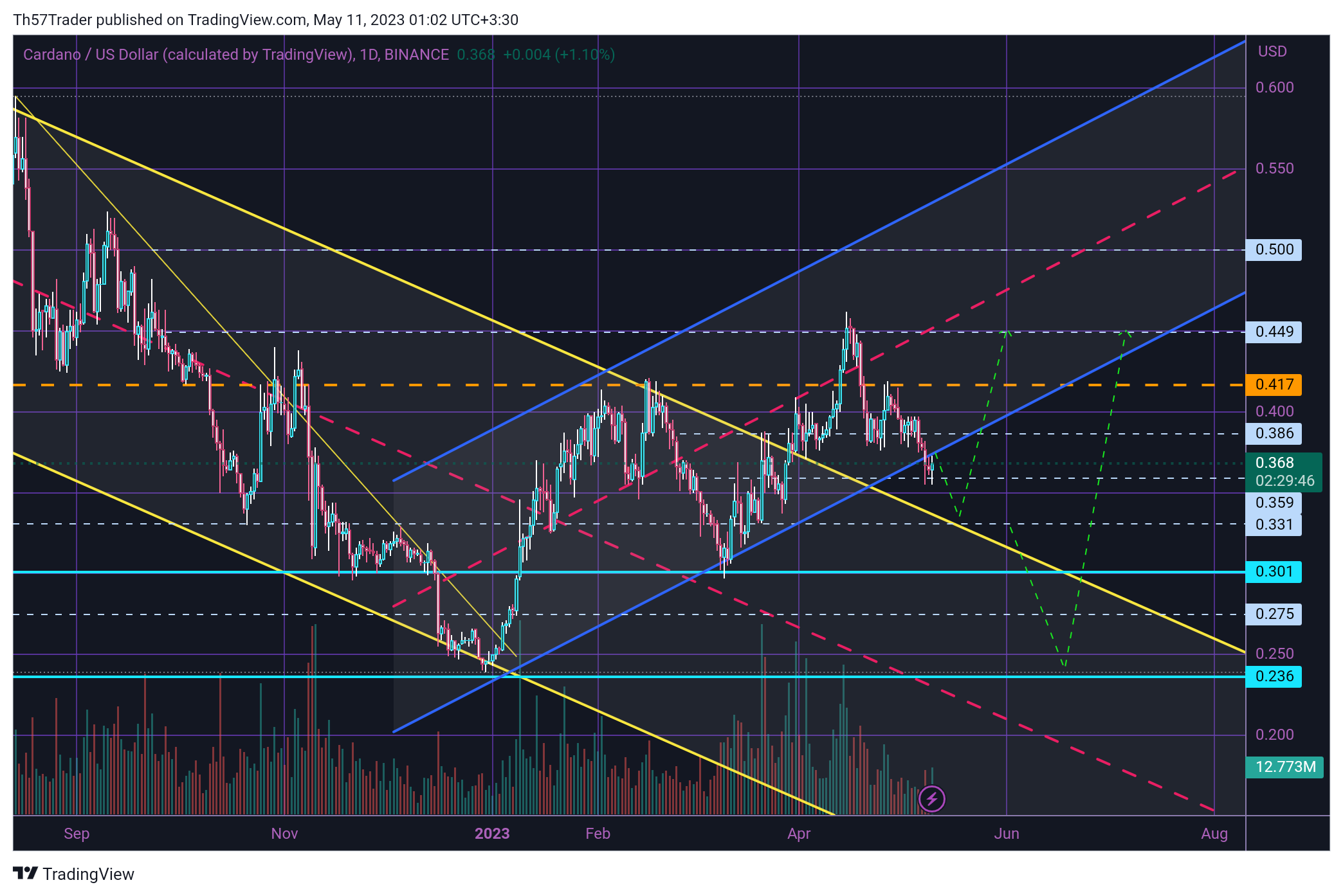 BINANCE:ADAUSD Chart Image by Th57Trader