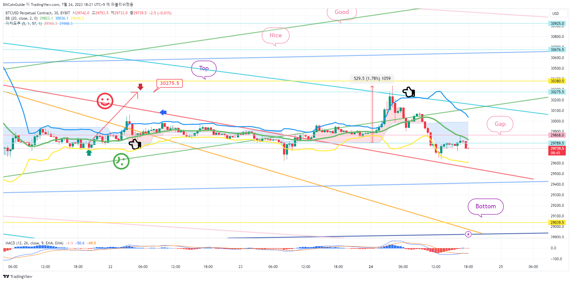 BYBIT:BTCUSD.P Chart Image by BitCoinGuide