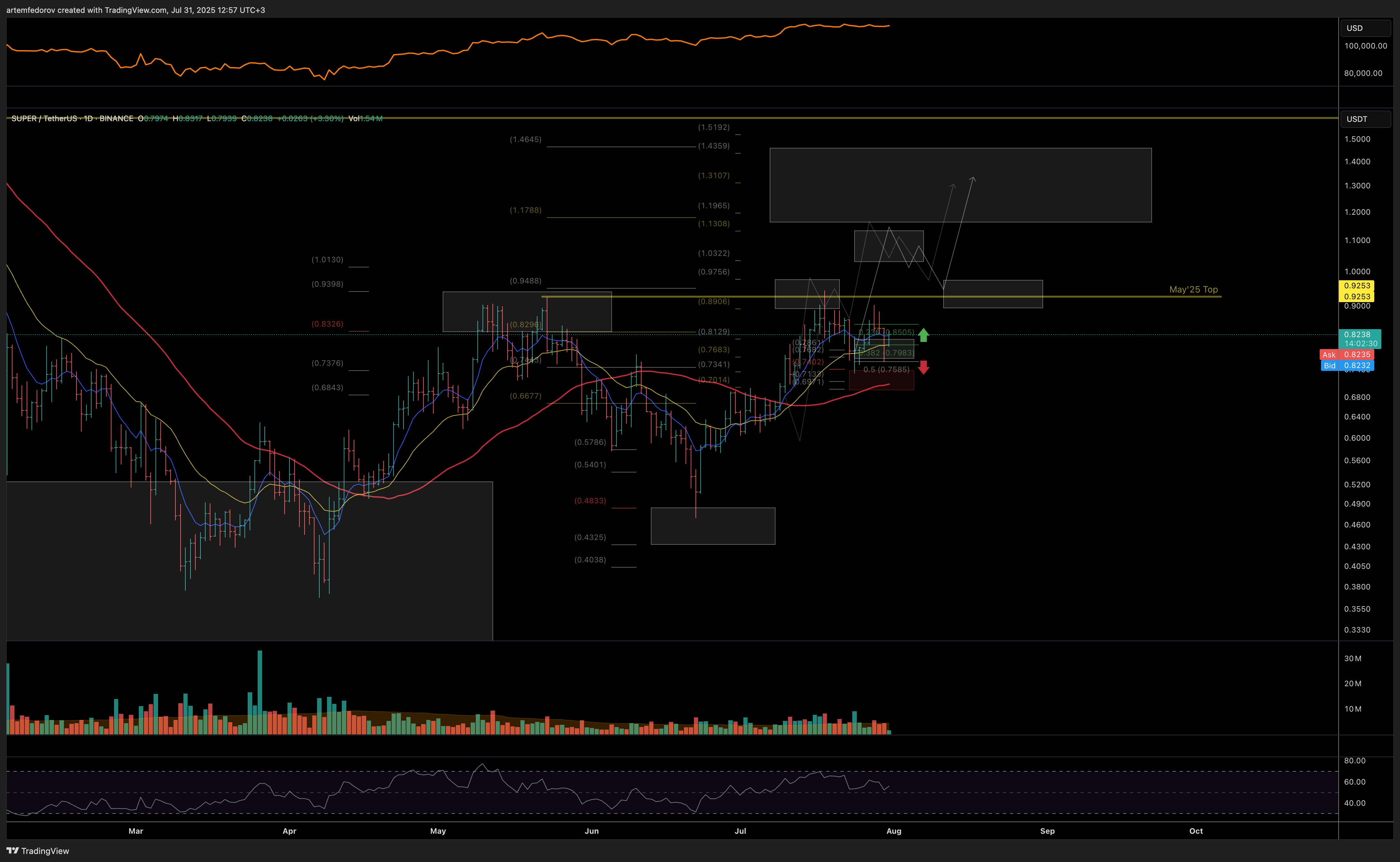 BINANCE:SUPERUSDT Chart Image by artemfedorov