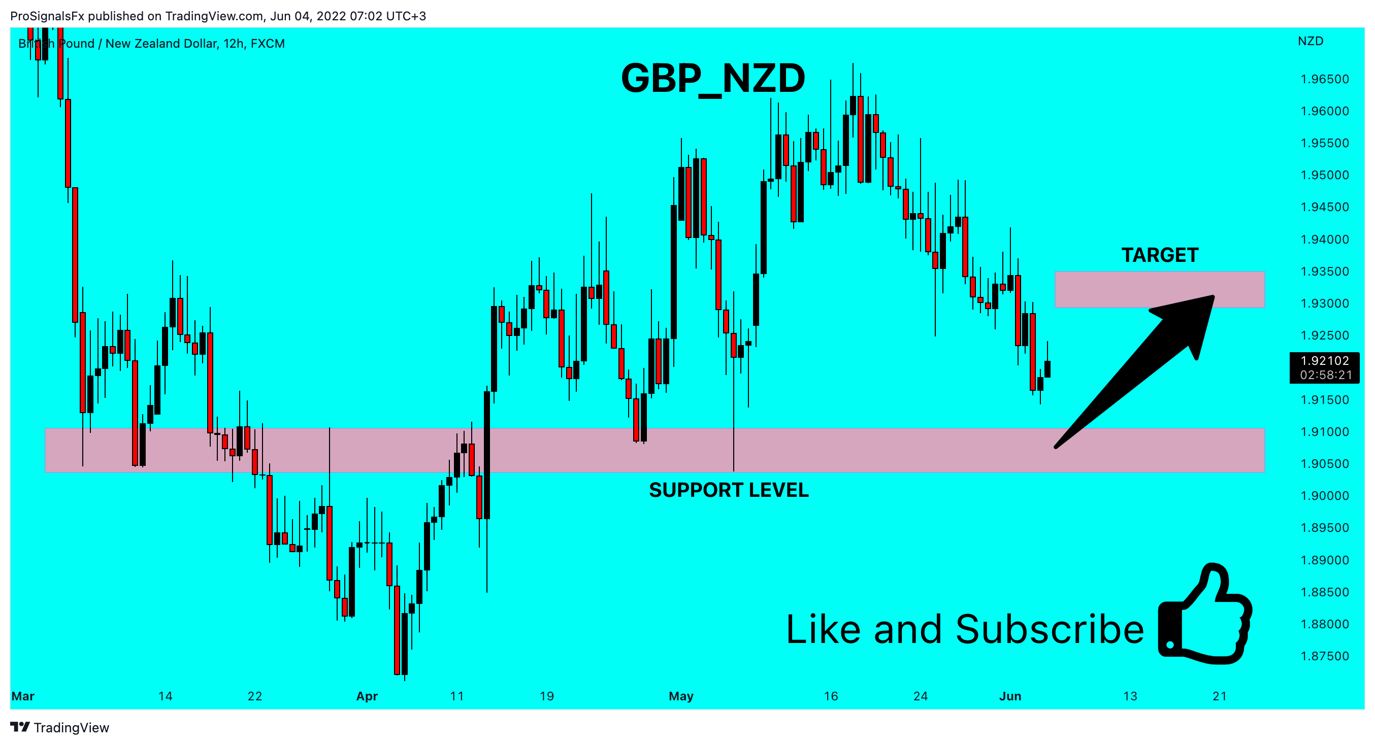 FX:GBPNZD Chart Image by ProSignalsFx