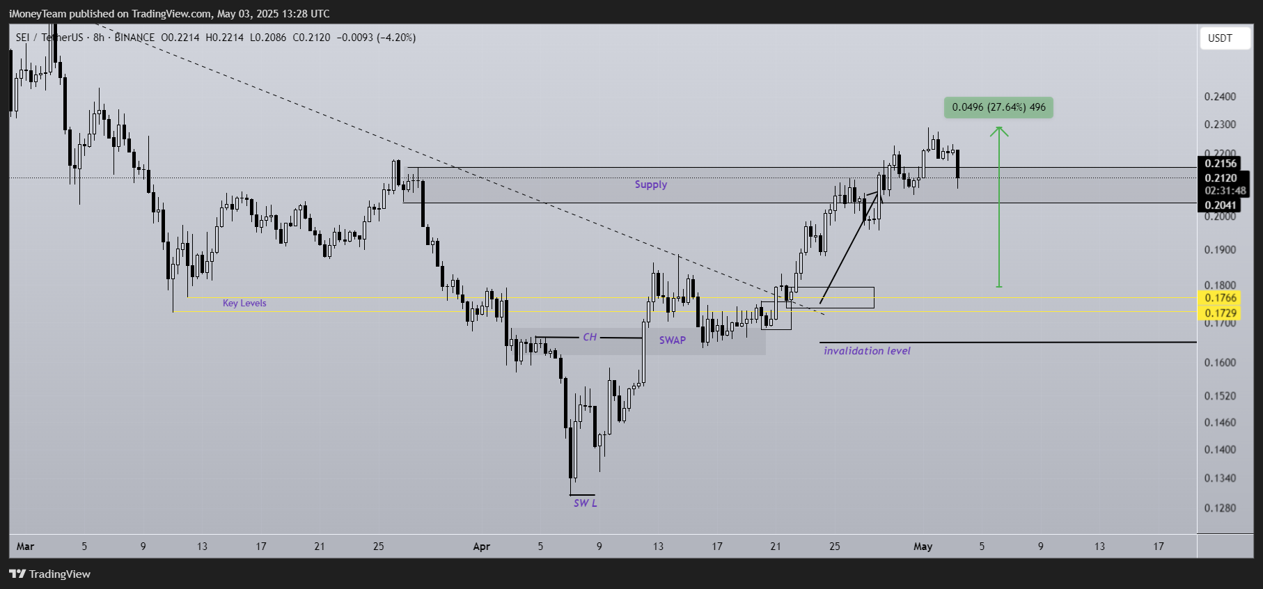 BINANCE:SEIUSDT Chart Image by iMoneyTeam
