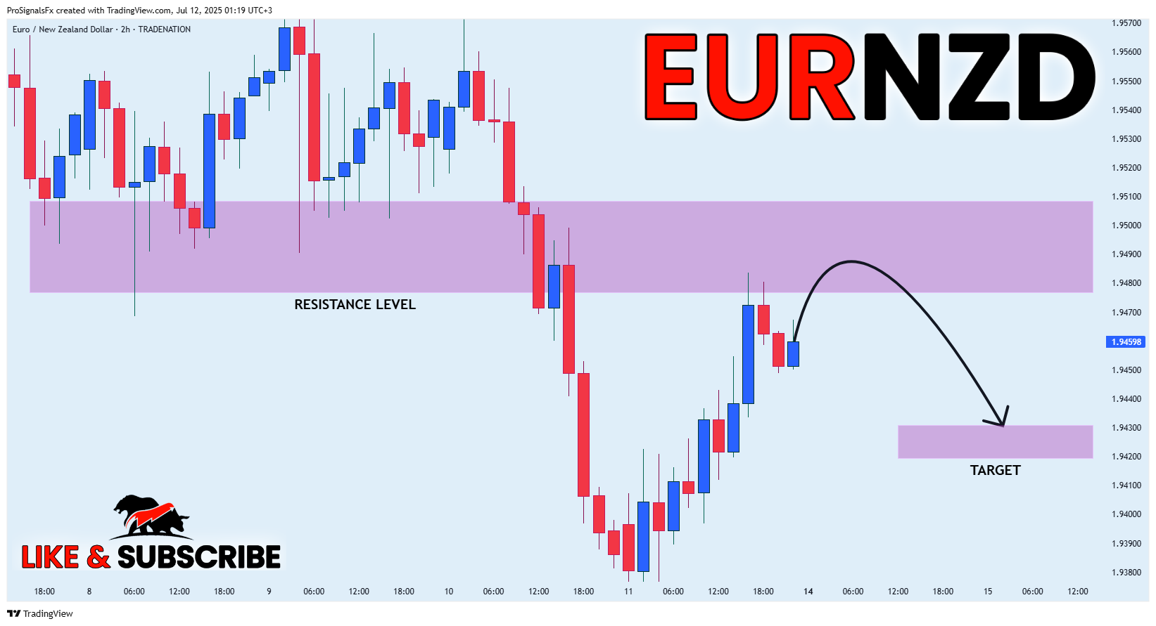 TRADENATION:EURNZD Chart Image by ProSignalsFx