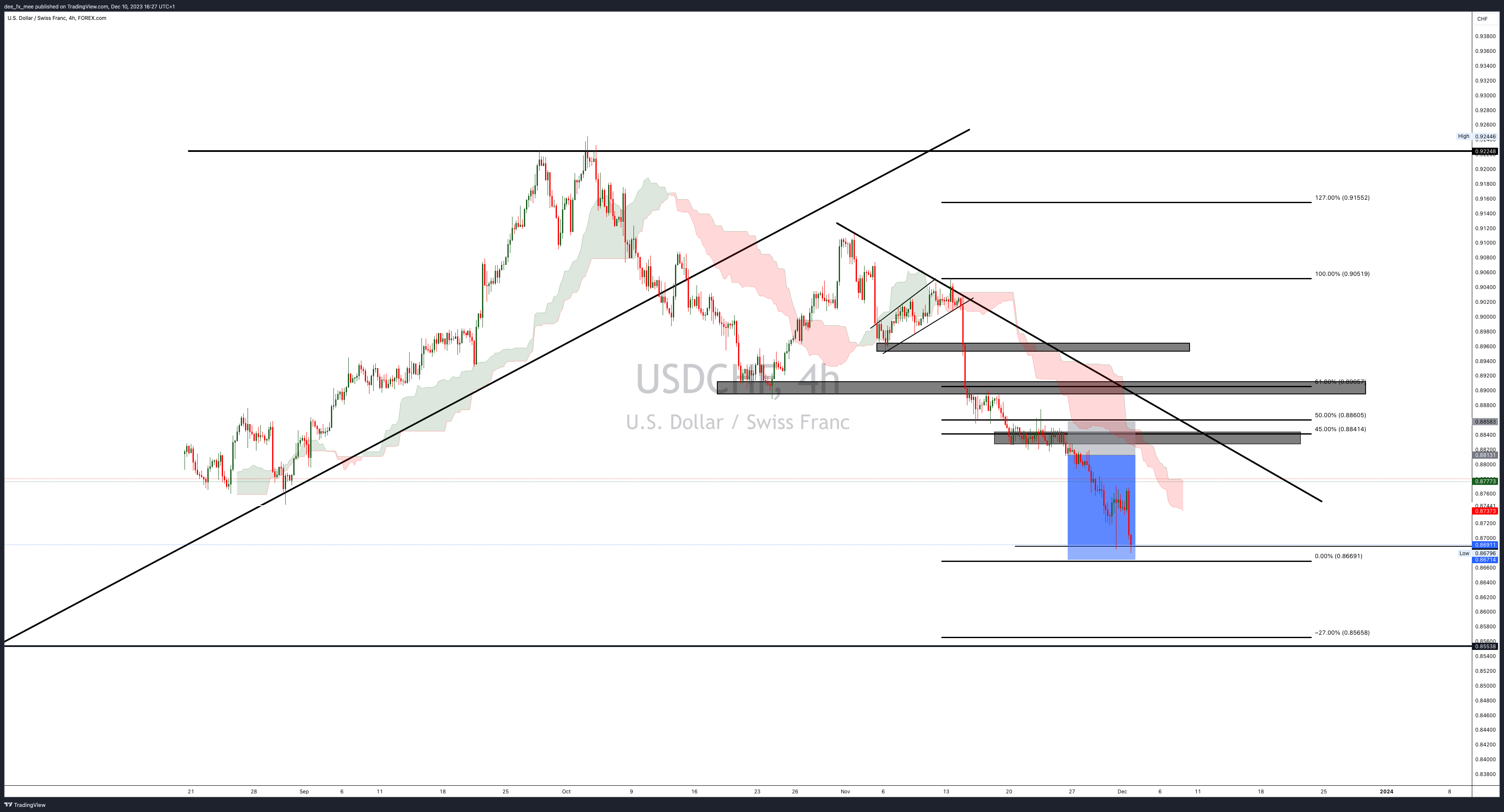 FOREXCOM:USDCHF Chart Image by Adefxc