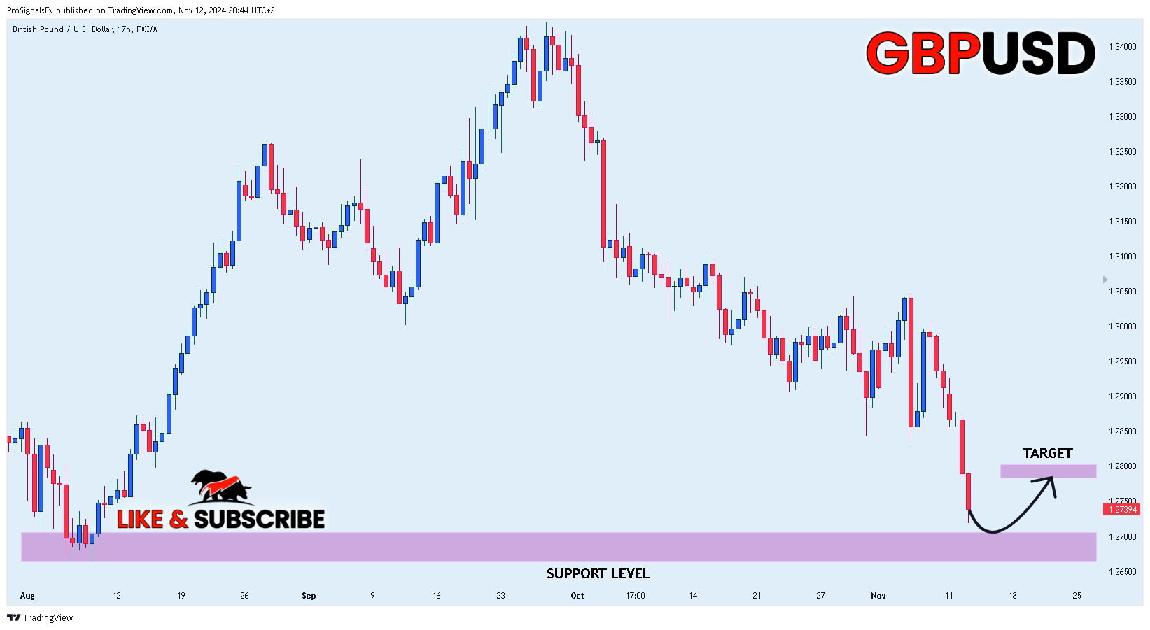 FX:GBPUSD Chart Image by ProSignalsFx