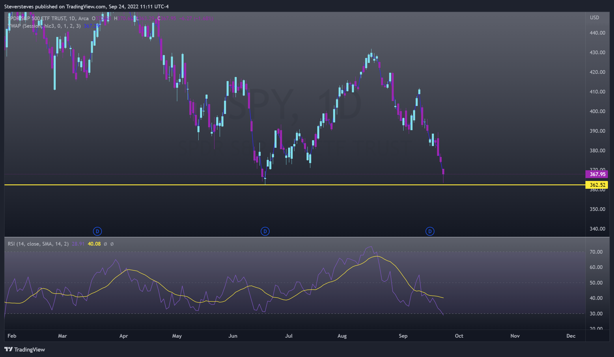 AMEX:SPY Chart Image by Steversteves